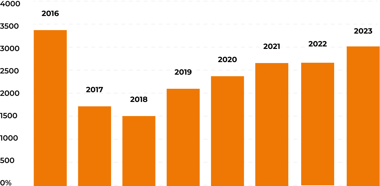 évolution investissements