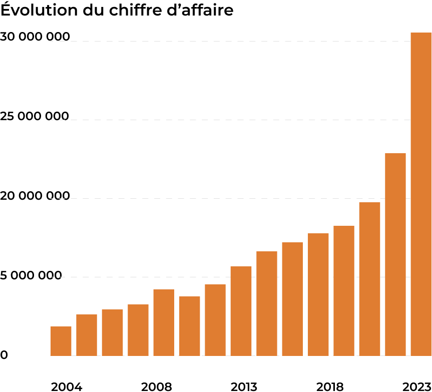 évolution chiffre d'affaire