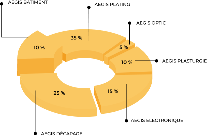 graphique CA proportion