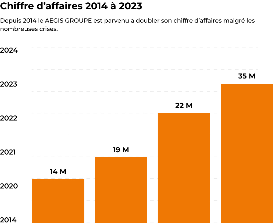 Chiffre d'affaire