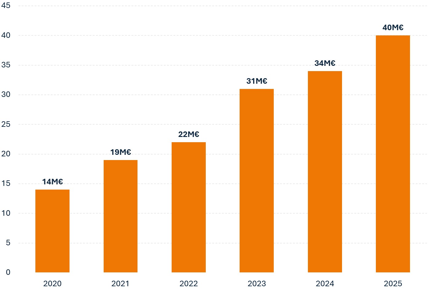 évolution chiffre d'affaire