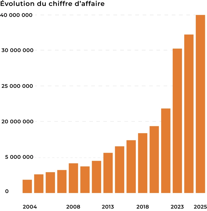 évolution chiffre d'affaire